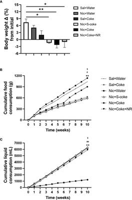 Hepatic steatosis induced by nicotine plus Coca-Cola™ is prevented by nicotinamide riboside (NR)